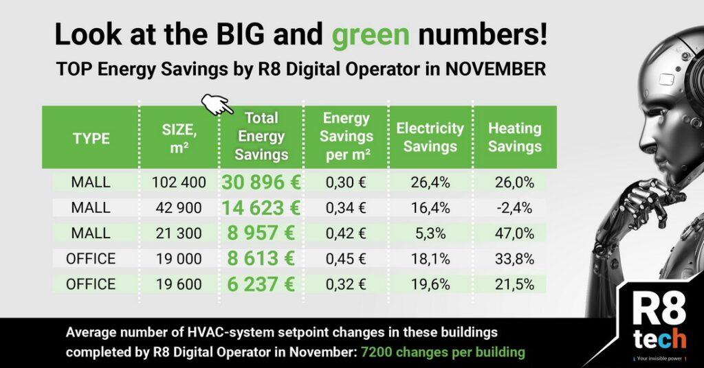 Let the numbers talk – this is how much R8 Digital Operator reduces Your costs within one month alone!